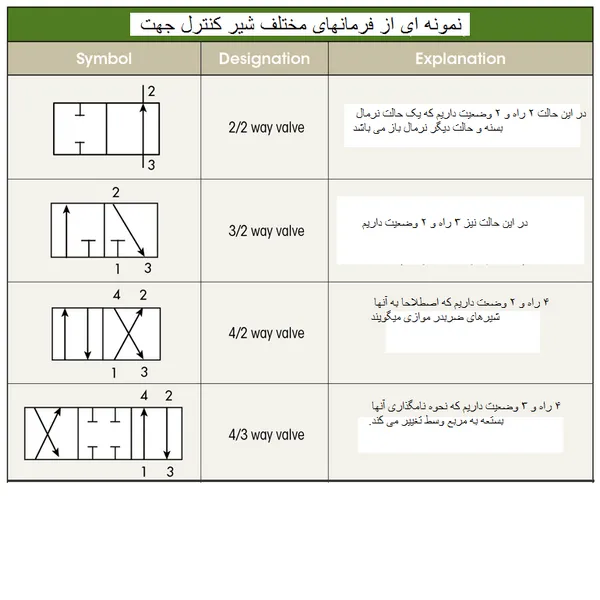 نقشه خوانی شیر برقی پنوماتیک